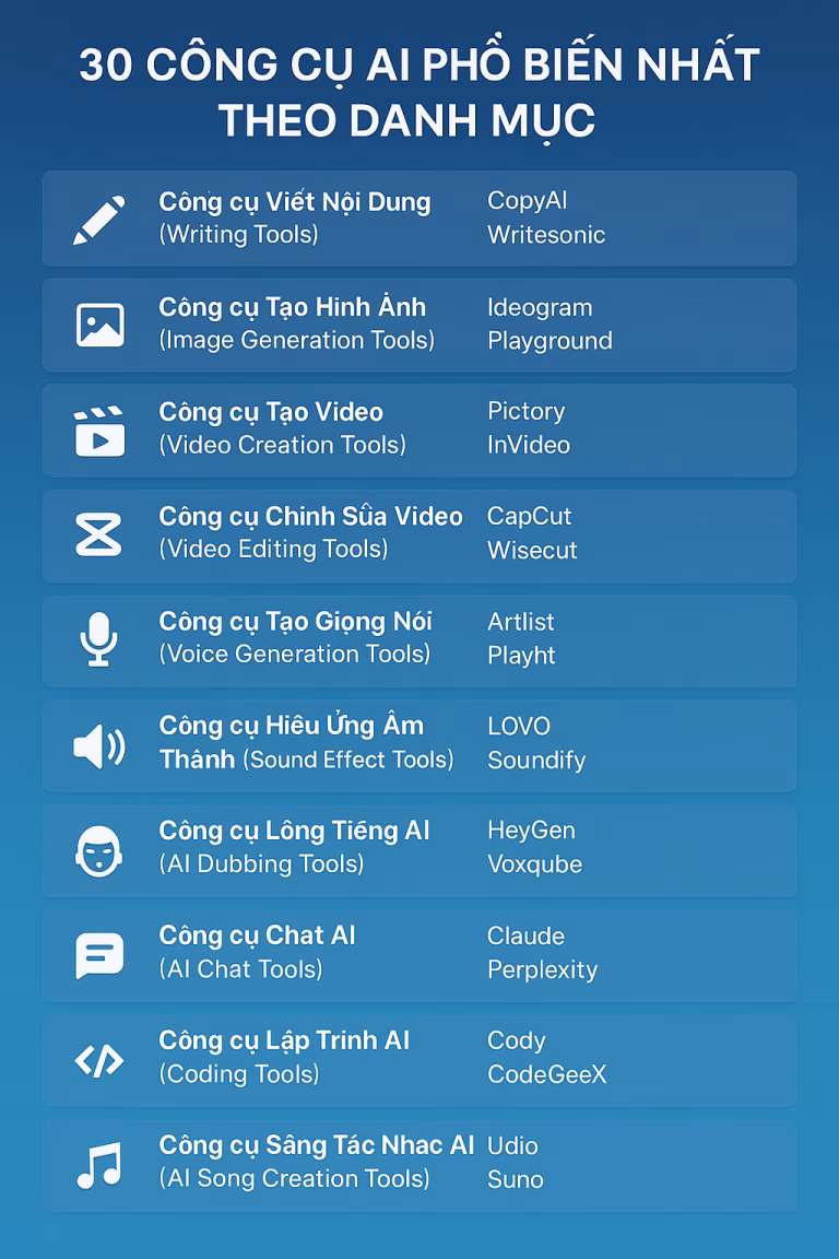 30 CÔNG CỤ AI PHỔ BIẾN NHẤT 2025 – PHÂN LOẠI THEO ỨNG DỤNG CỤ THỂ