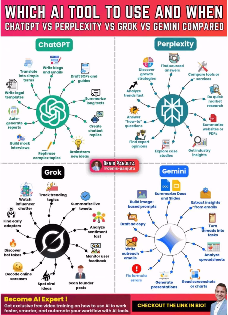 How to Use the 4 Most Powerful AI Tools Today: ChatGPT, Perplexity, Grok, and Gemini
