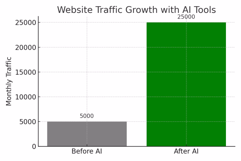 AI Tools for Digital Marketing 2025: Transforming the Future of Campaigns